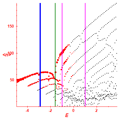 Peres lattice <N>